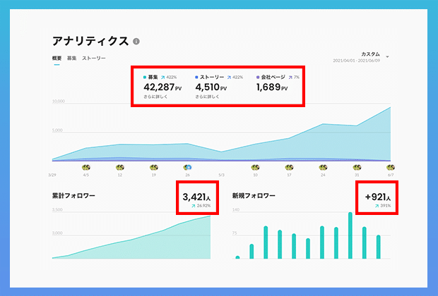 2021年4月1日〜6月9日のデータ