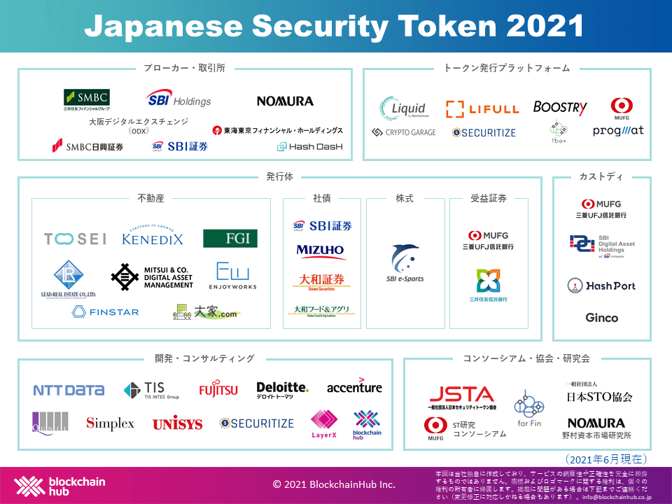 セキュリティトークンビジネス 2021｜株式会社ブロックチェーンハブ