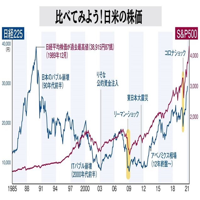 日米チャートを比較 36年間 ショック の下落率は バブル リーマン コロナ ひぽじ Note