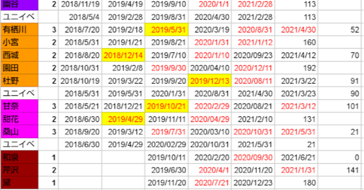 シャニマス限定ガチャ予想 6周目前半 Kou Note