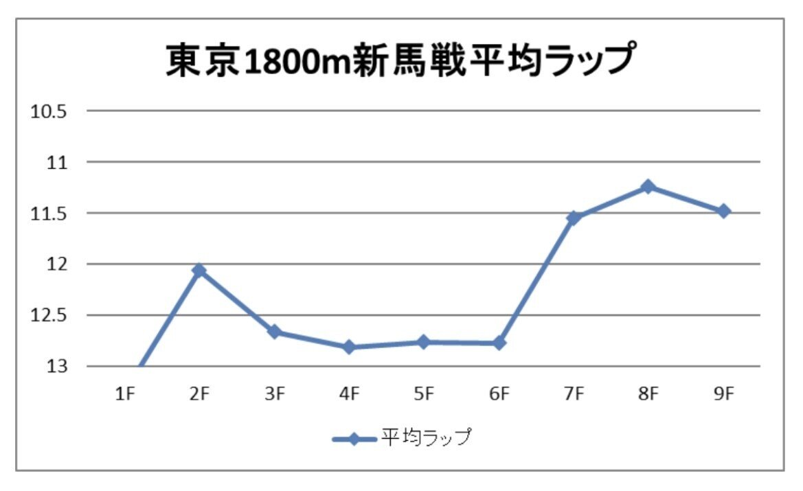 6月2週目 2歳戦回顧 ななこ 競馬ラップ分析 Note