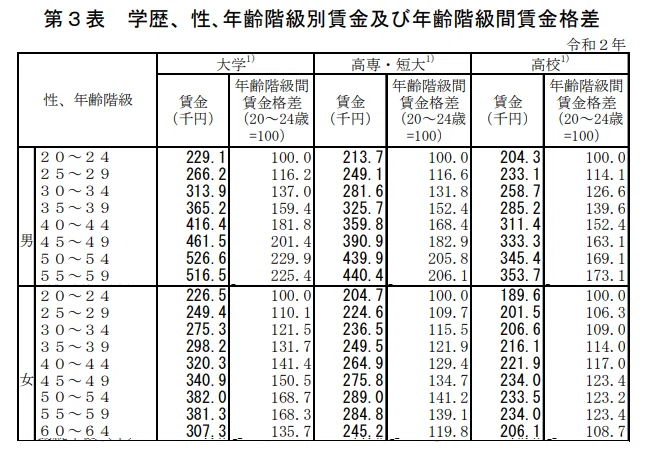 令和の理想の男性像 収入 について 賢者の婚活 Note