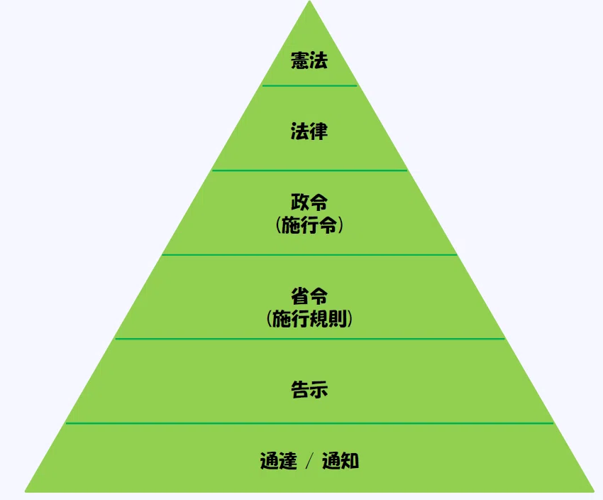 【初心者向け】法律の調べ方。 -法律だけではダメ-|とびふと(tobifuto)