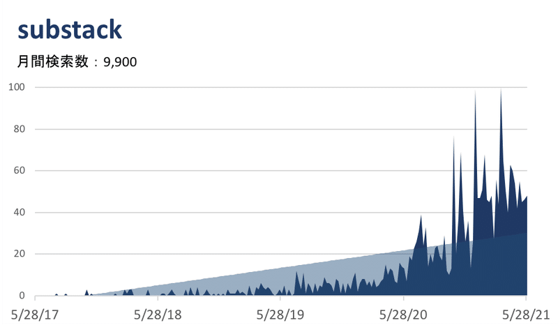 substack人気動向 w search number