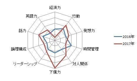 17年自己評価グラフ ひむ Note