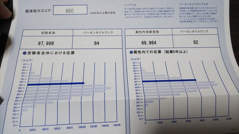 先日の日経テストの結果 サキスケ Note 先日の日経テストの結果 サキスケ Note
