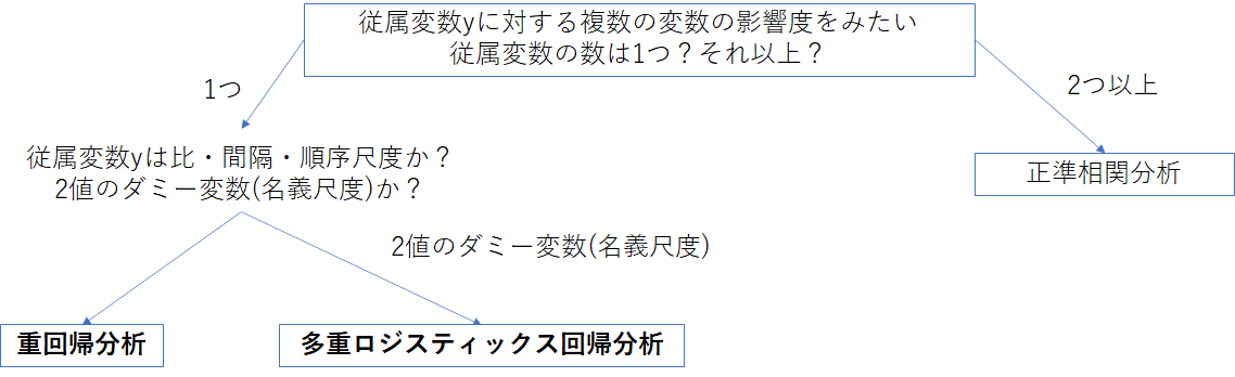 多変量解析について｜ミントライム