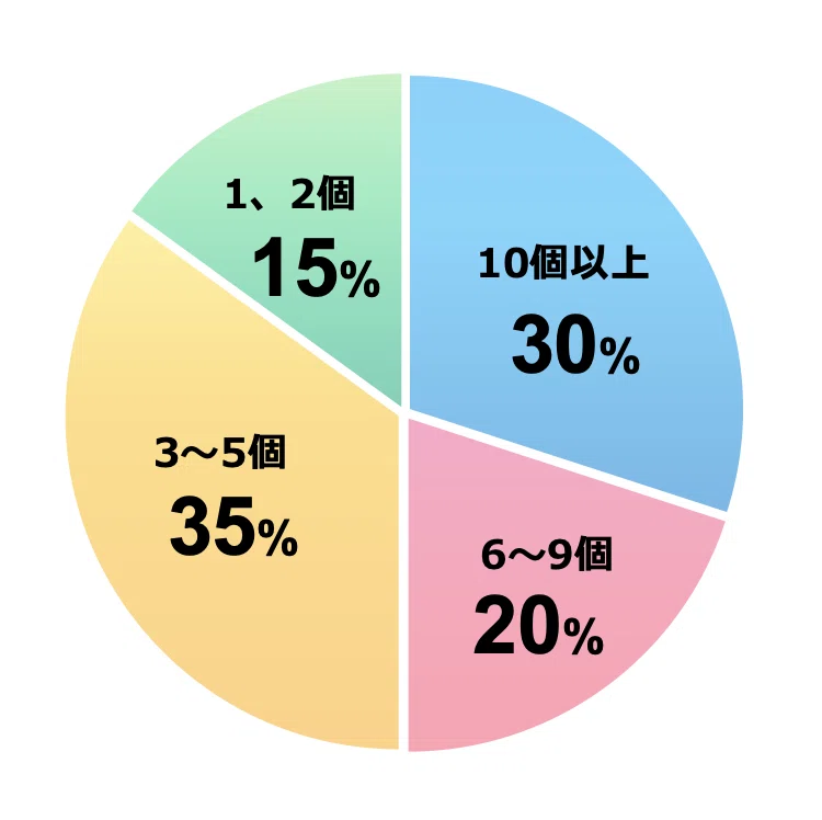 全体_フレグランス所有数