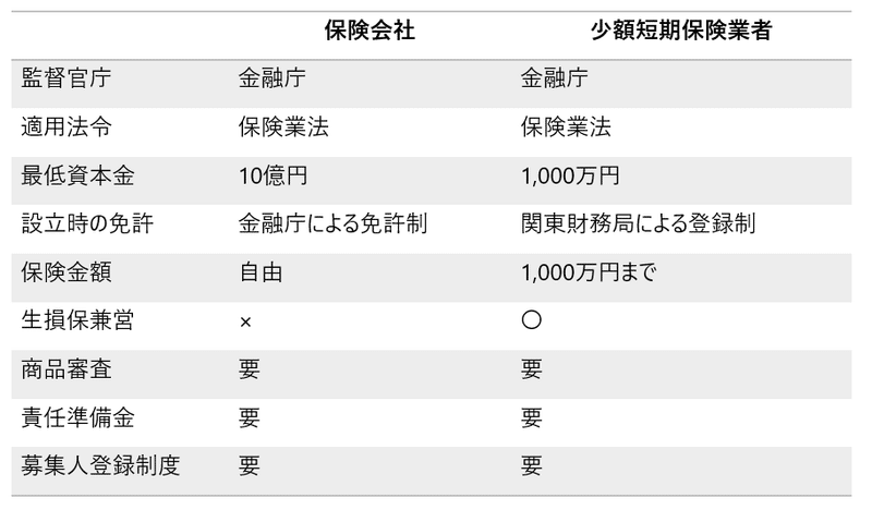 少額短期保険