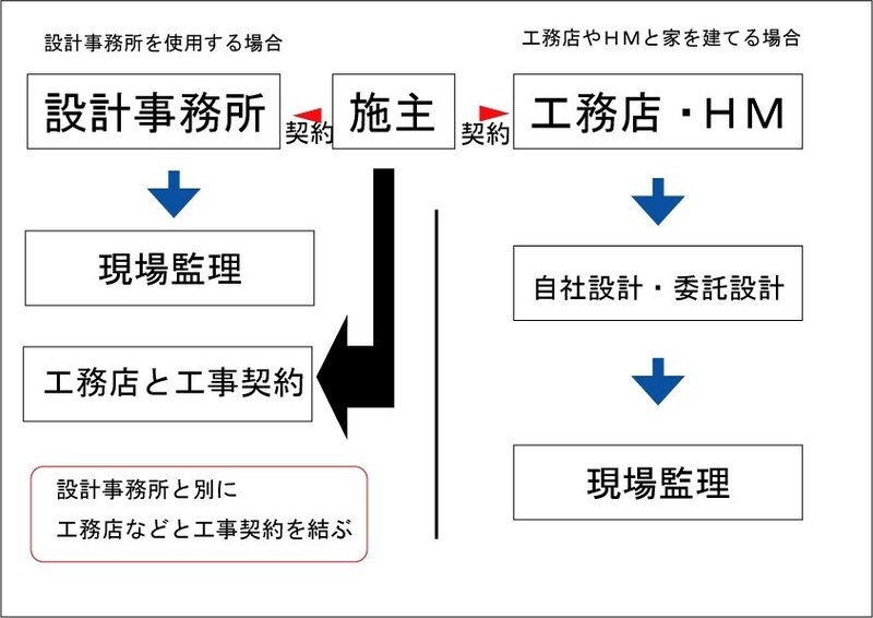 設計事務所に頼むメリット 工事監理編 あす建築事務所 Note