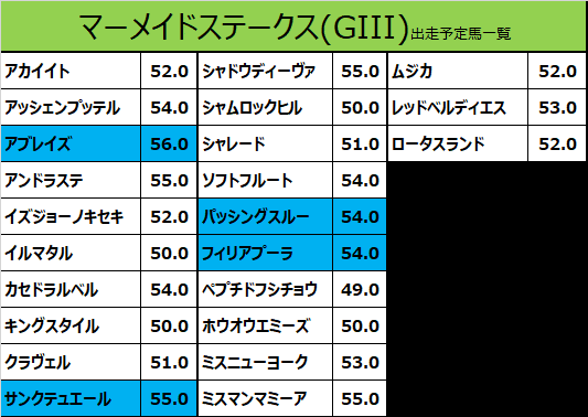 マーメイドステークス2021の予想用・出走予定馬一覧