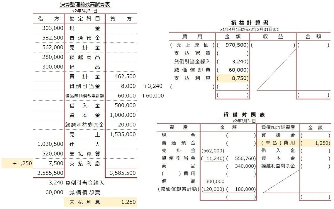 財務諸表の作成Ⅱ｜しぃ