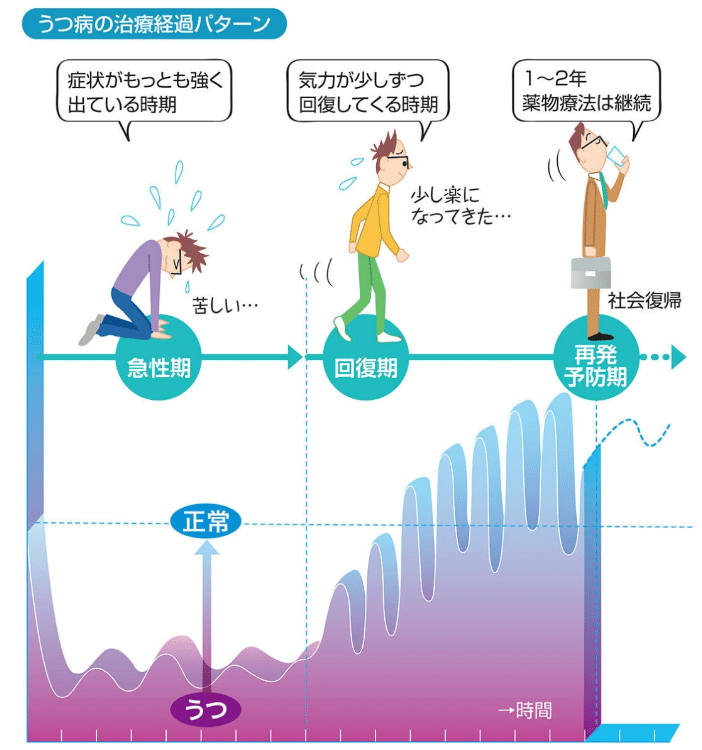 うつ病で落ちた体力をつけるには いつから運動を始めるべきか 調べてみた たぐ 作業療法士 ライター Note