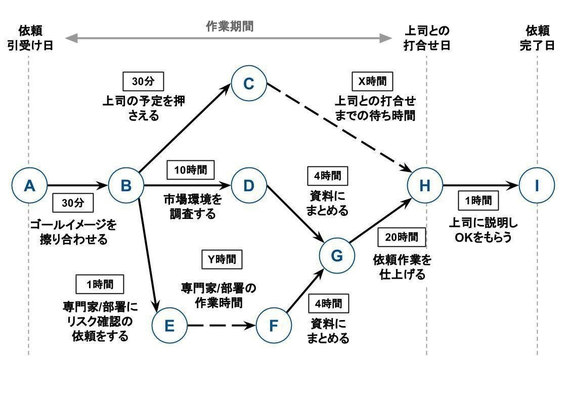 会社のつくり方 段取りと手続きのすべて 仕事の段取り品質レベルアップ』仕事の質を高めるWBS！ - YouTube