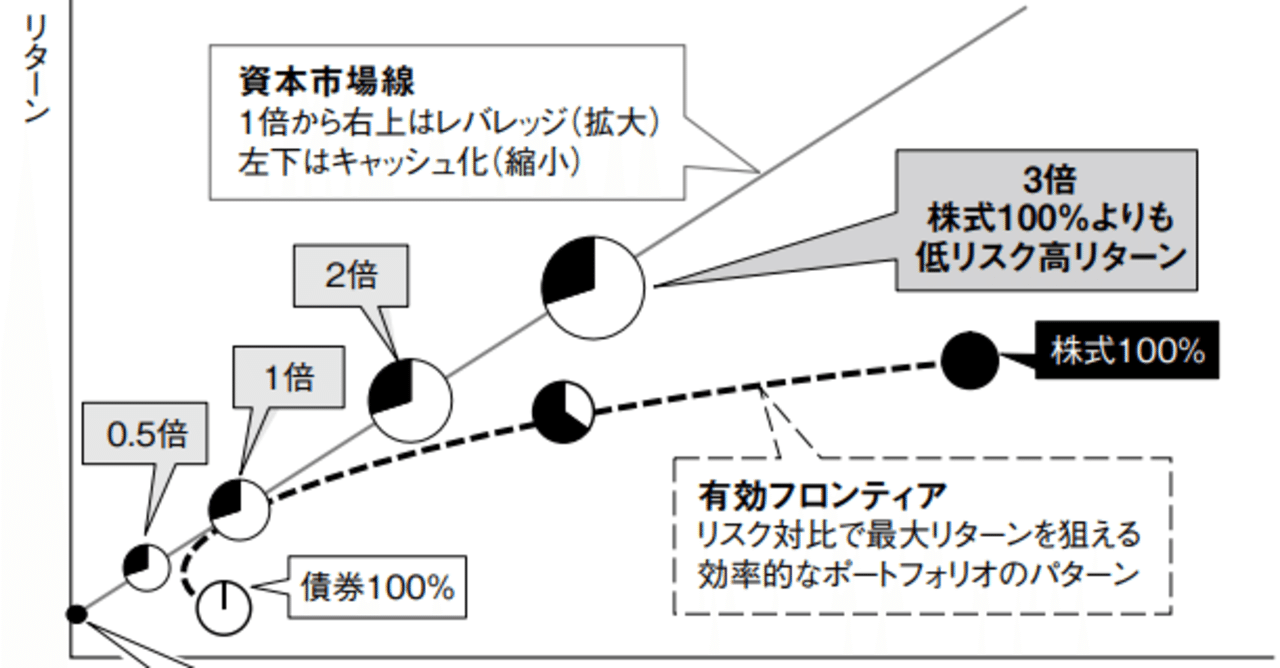 図解】レバレッジ・バランス型ファンドの資産としての実体を考える｜晴彦