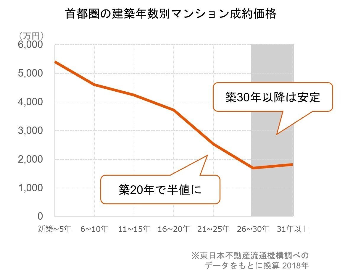 中古マンション価格、なぜ下がりにくいと言われているの?東京 中古マンション価格、なぜ下がりにくいと言われているの?東京