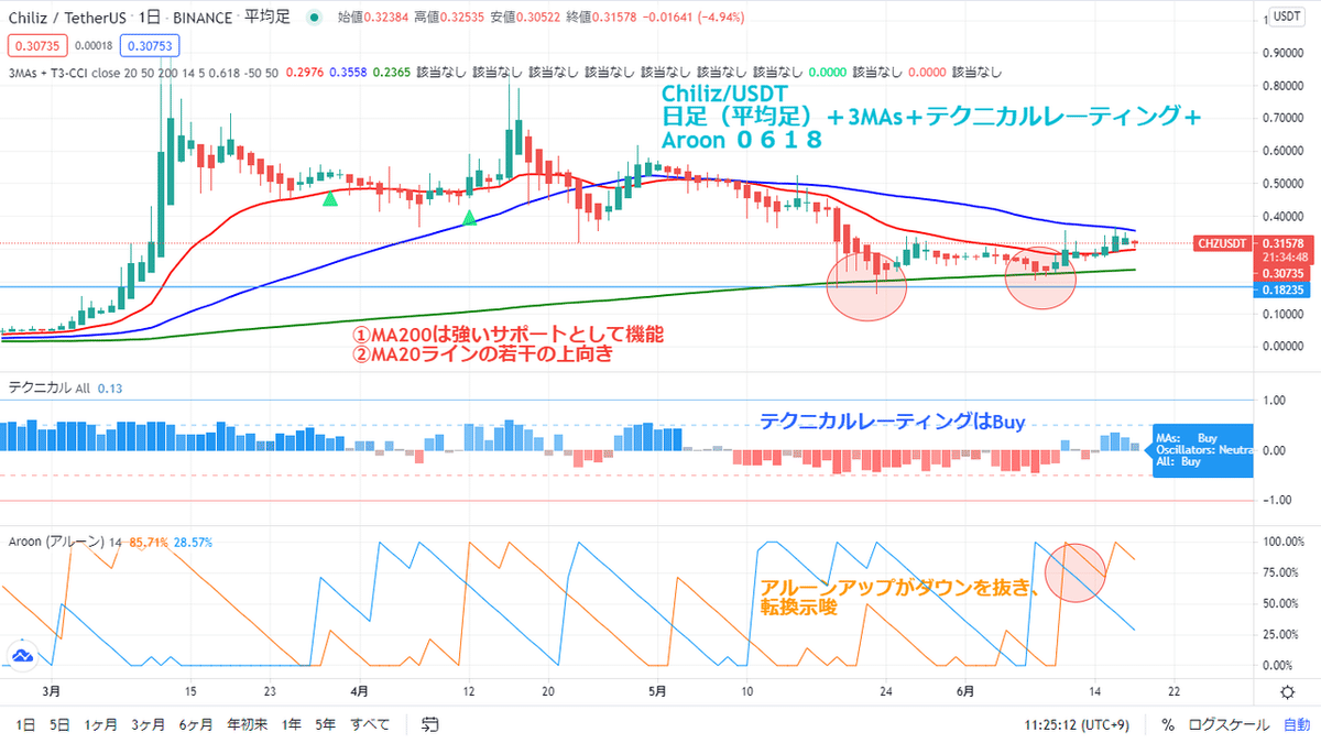 ChilizUSDT 日足（平均足）＋3MAs＋テクニカルレーティング＋Aroon ０６１８