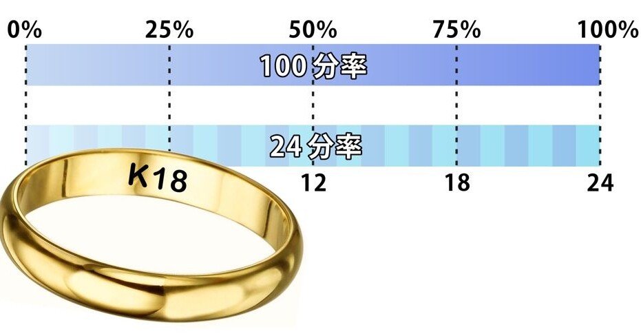 まとめ売り k10／k14／k18 K18やK10の数字ってどういう意味なの？｜シーフォース株式会社