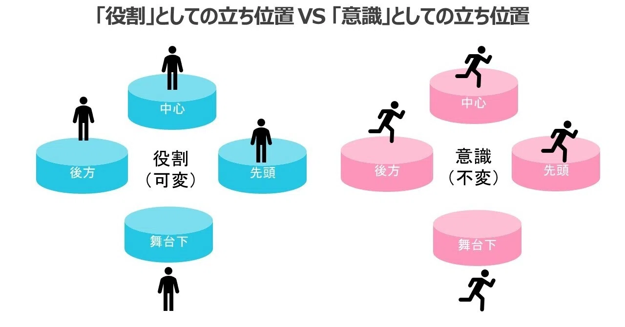 役割が変わっても、継続的に自分が力を発揮するためには立ち位置を分けて捉える｜岩井徹朗＠心意気から始める経営改革