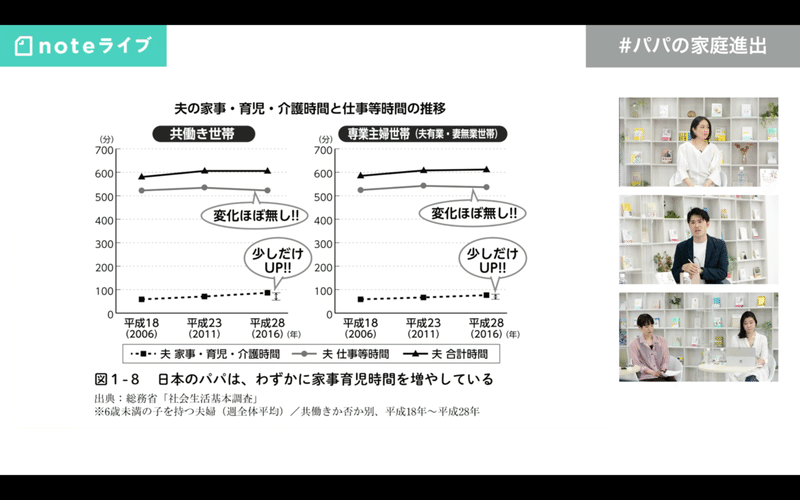 006日本のパパも育児時間増やしている