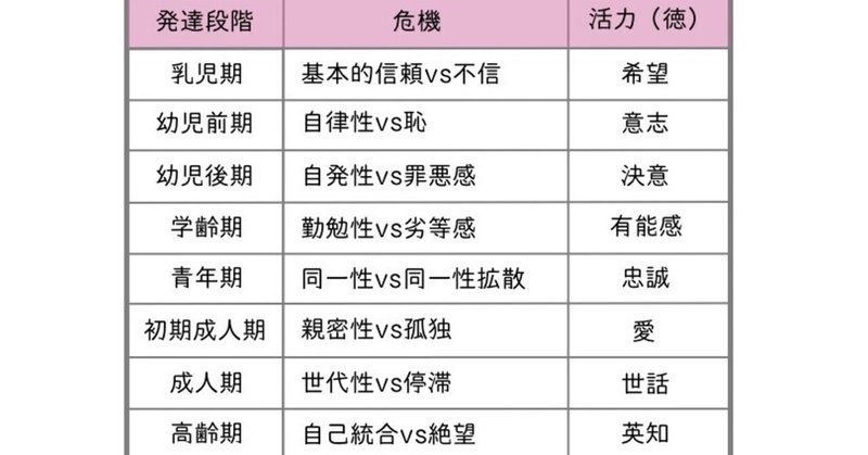 発達理論 1 斬成的発達理論 エリクソン 花恩 Note