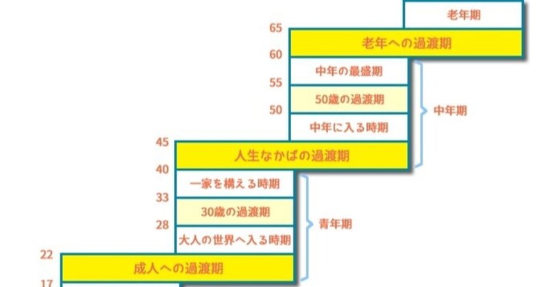 発達理論 2 成人発達理論 レビンソン 花恩 Note 発達理論 2 成人発達理論 レビンソン 花恩 Note