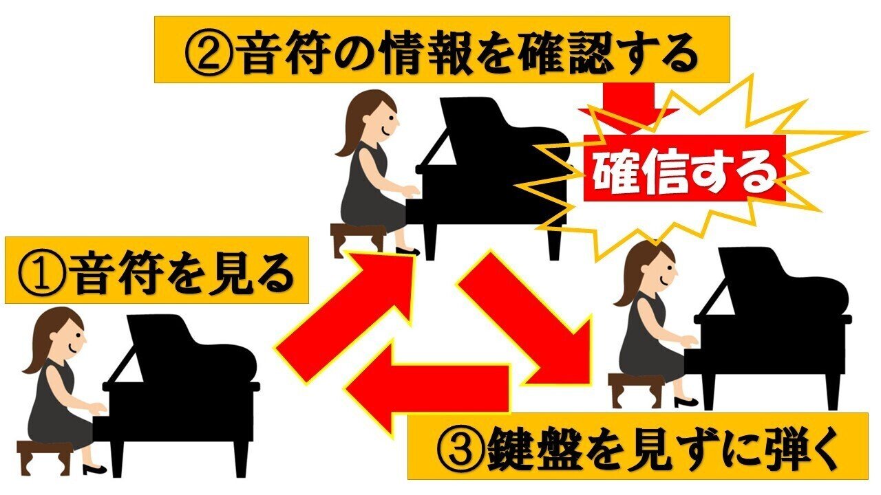 音符を見て弾く脳をつくる①「音符を見て弾くまでの３つの行程