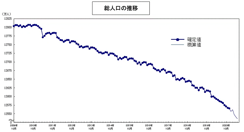 日本人口推移