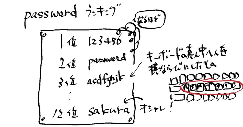 最悪の パスワード ランキング 玉坂 Note