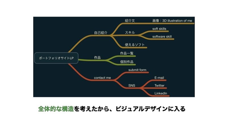 画像イメージ：テキストからデザインを考える例。ポートフォリオサイトの階層構造を示す画像。