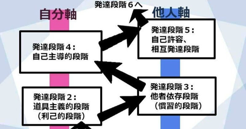 成人発達理論 ロバート キーガン 1946 花恩 Note