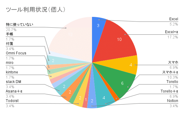 ツール利用状況（個人）