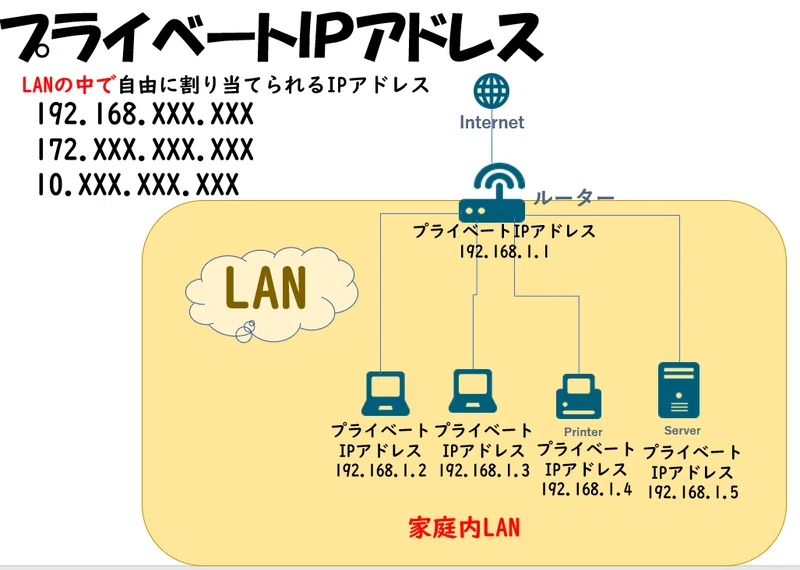 高校情報 共通テスト Ipアドレス の仕組み完全バイブル 基礎から大学入学共通テストレベルまで習得 ネットワーク分野 高校情報科 情報処理技術者試験対策の突破口ドットコム Note