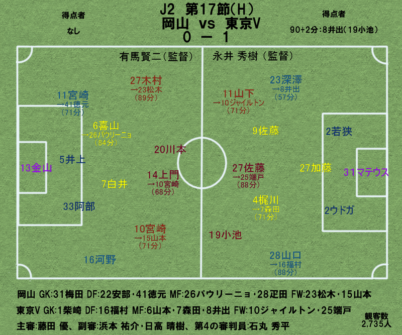 21ファジアーノ岡山にフォーカス21 J2 第18節 新潟vs岡山 Away 対ポゼッションの攻守両得のファンタジスタシステム 杉野 雅昭 Masaaki Sugino Note