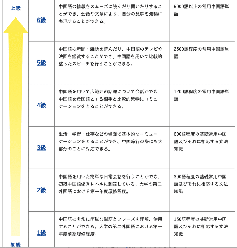 Hsk３級合格しました ぶくろ 雲南 Note