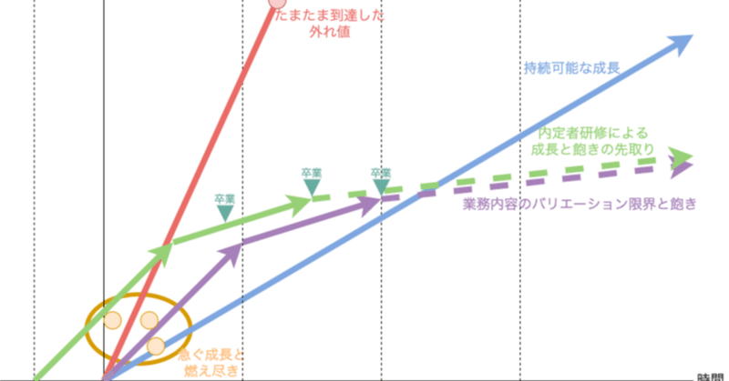 「圧倒的成長」と早過ぎる「卒業」：表裏一体の「飽き」「燃え尽き」