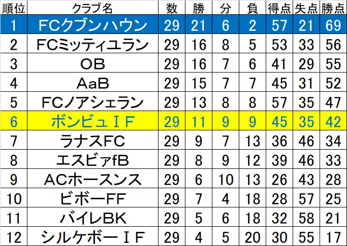 コペンハーゲン ダービー 北欧の熱闘 En Fodboldfan Note