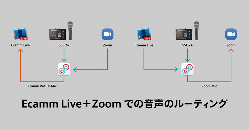 Ecamm Live＋Zoomでの音声のルーティング