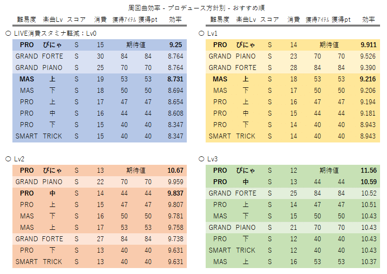 デレステ イベント放置周回解説 いとしーさー 編 緒方空 Note