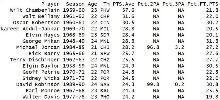 NBA ルーキー，平均得点ランキング Top 15。バスケットボール黎明期のスターが名を連ねる中でマイケル・ジョーダンが７位にランクインしてるのすごすぎる。元データは Basketball Reference。