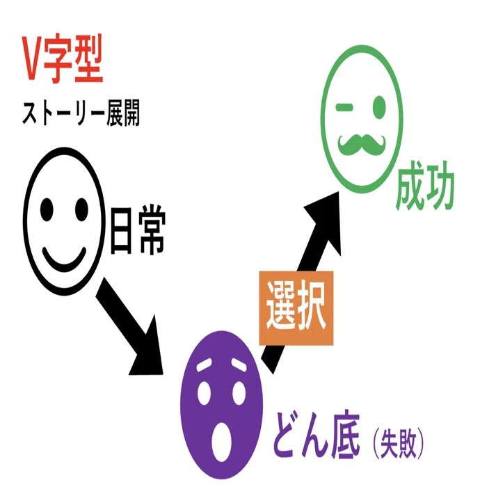 ストーリーの作り方 また読みたい と思われるコンテンツを作ろう 藤原近道 Note