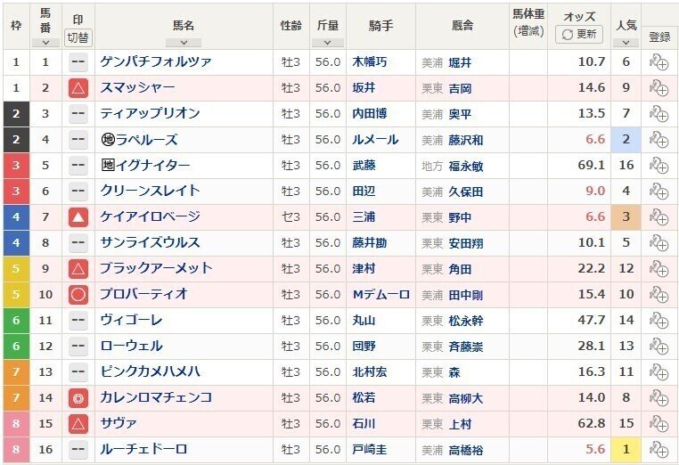 ユニコーンS2021予想印1