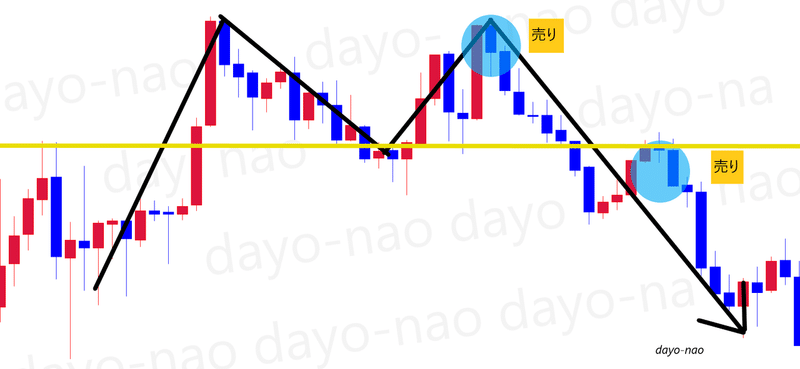 チャートパターンと各取引 Dayo Nao Note