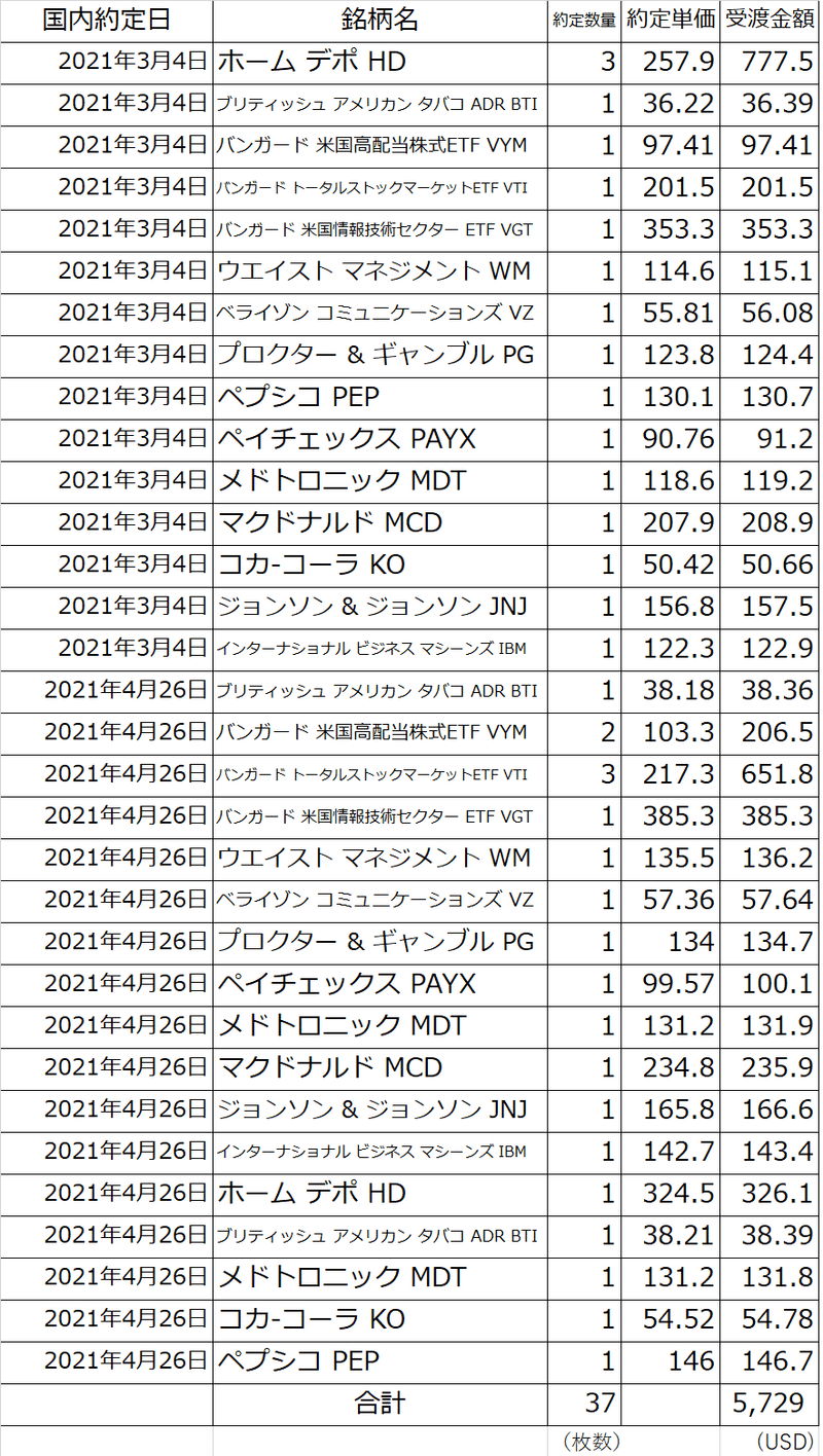 3～5月米国株買い増し