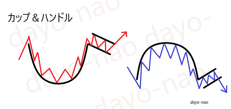 チャートパターンと各取引 Dayo Nao Note