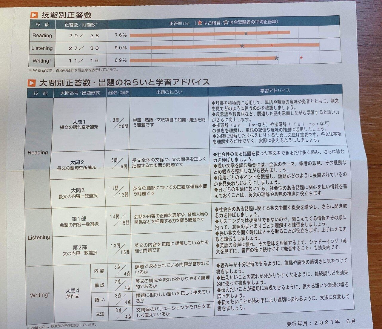 英検 受検結果と今後を考える｜good-sun（a03）