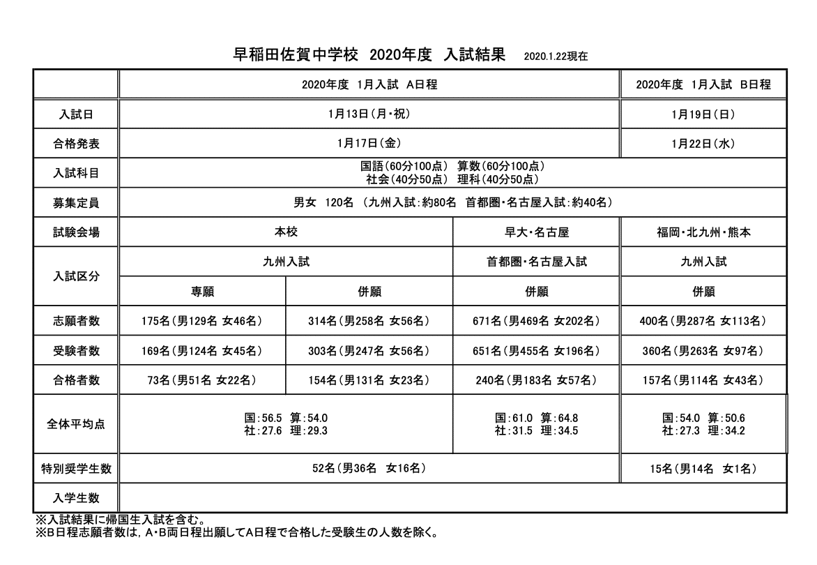 早稲田佐賀中2020B・算数・解説〜B日程の会場は福岡・北九州