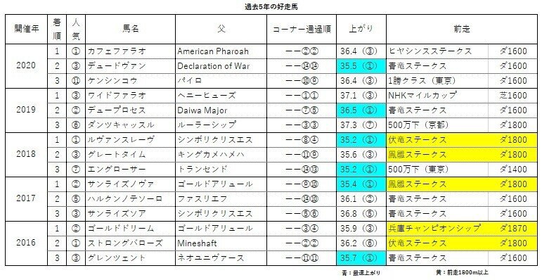 ユニコーンステークス　過去