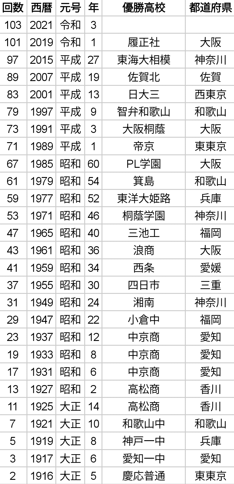 素数 高校野球 歴代 素数 回大会を振り返る Sosu Lover Number Mania Note