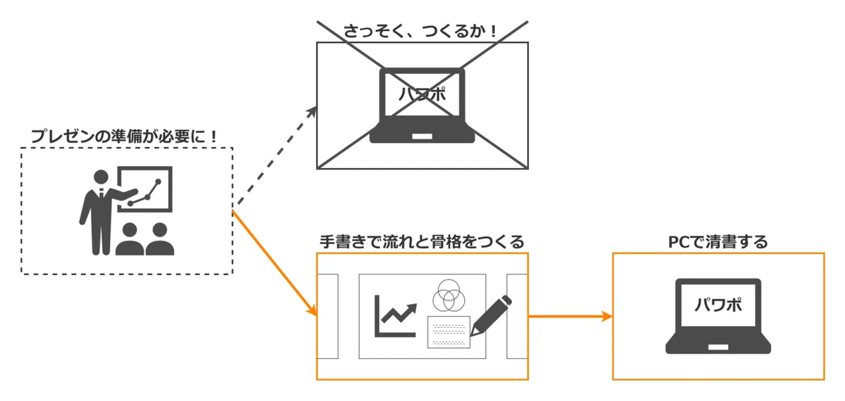 いきなりPCでプレゼン